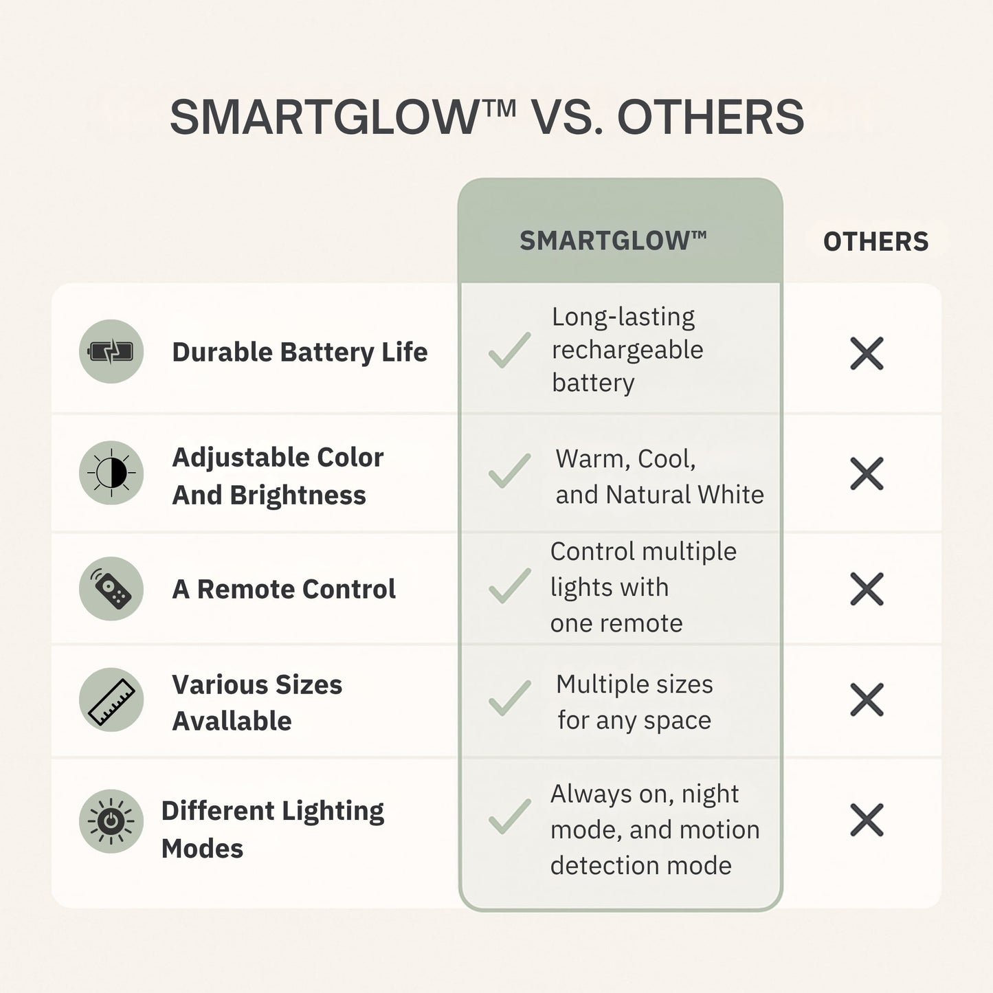 Comparison chart of SMARTGLOW™ features versus other products on a light beige background.
