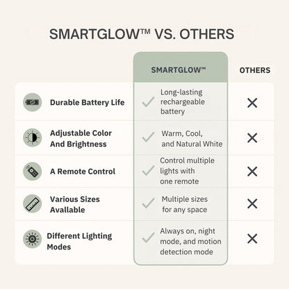 Comparison chart of SMARTGLOW™ features versus other products on a light beige background.